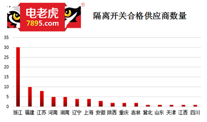 16省80家隔离开关厂家入选国网2017配（农）网合格供应商名单